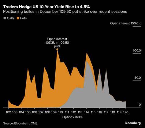 Bond Traders Boost Bets US 10-Year Yield Will Dive Toward 4%