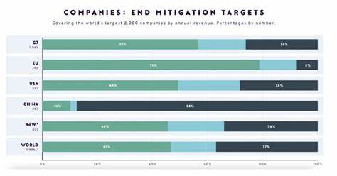 Big business is abandoning its climate goals