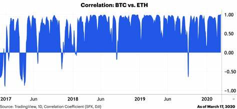 Bitcoin’s Uncoupling from “Uncorrelated” - Coinbase