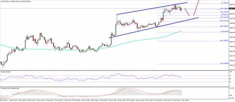 Bitcoin Technical Analysis: BTC Bulls Show Strength After Recent Consolidation Period - Bitcoin.com News