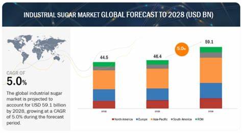 Sugar Prices Tumble as Global Supply Prospects Improve