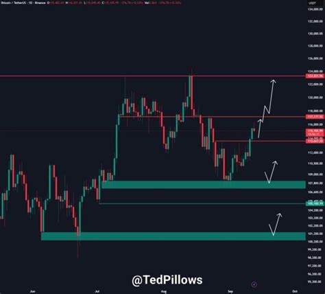 Bitcoin Set to Hit All-Time Highs in 2-3 Weeks as Price Fills $117K Futures Gap