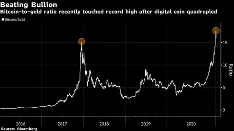 Bitcoin Slides to One-Month Low as Jobs Data Trigger Volatility - BNN Bloomberg