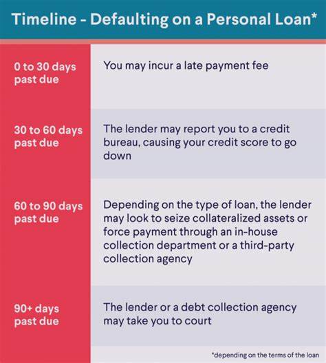 What happens if you default on a personal loan?