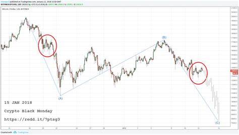 Bitcoin chart showing mixed signals following crypto Black Monday - crypto.news