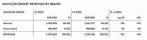 Moncler Group Reports Flat First-half Revenues
