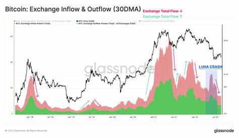 Bitcoin exchange flow multiple nears yearly low, signs of ‘upward trend’