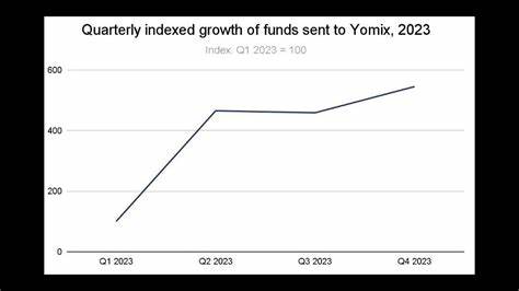 Chainalysis: YoMix Emerges as Top Bitcoin Mixer After Tornado Cash, Sinbad Shutdowns - CryptoPotato