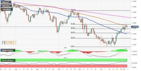 GBP/USD Forecast: Pound Sterling looks to extend correction - FXStreet