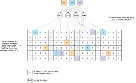 Implementing Bloom Filters in C (2022)