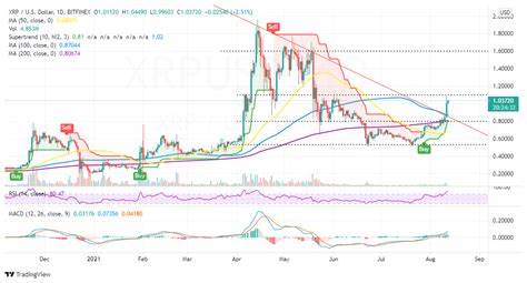XRP Price Still Overvalued, Says Leading Expert as Popular $0.18 Altcoin Starts 3,110% Listing Surge - FinanceFeeds