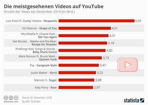 Die meistgesehenen & meistgelikten deutschsprachigen YouTube-Videos