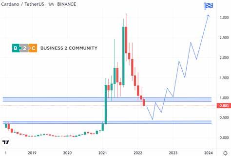 Where Is The Cardano Price Headed Next? Remittix Dominates Headlines In Feb As ICO Skyrockets Past $12.2M - TCU