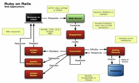 Ruby on Rails: The Open-Source Blueprint