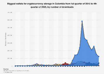 Crypto wallet downloads in Colombia 2015-2023 - Statista