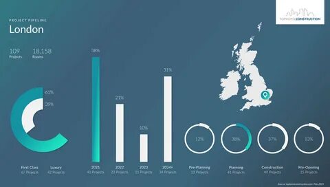 Hotel investment activity increases across UK regions