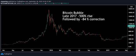 The only time HN is this interested in Bitcoin is when there's a bubble (2017)