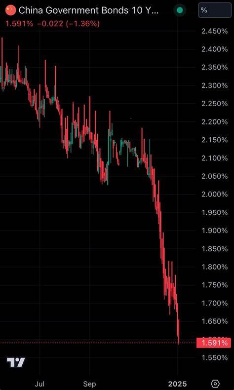 The Yield on Junk Bonds Falls to 2025 Low. What That Signals