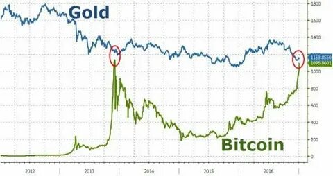 Bitcoin Vs Gold in the Long Term; According to The US Money Reserve - Crypto Economy