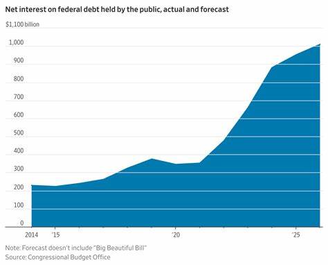 Why Markets See Budget Math Differently From Congress