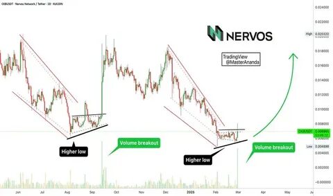 🚀 Altcoins Are Soaring: Top Picks for Your Portfolio! 🚀 - Binance