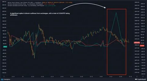 First significant rise in Bitcoin velocity since March shows spike in trading - CryptoSlate