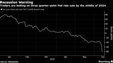 Fed to go big on first rate cut, traders bet