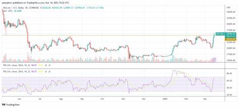 Bitcoin surges to 39-week high, leaving Meta, Visa, TSMC, and Exxon Mobil in its dust - CryptoSlate