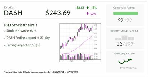 DoorDash, IBD Stock Of The Day, Delivers Strong Gains, And Fries