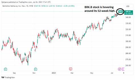 Berkshire Stock Sees Weird Trading. The A Shares Pop While B Shares Dip