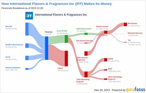 International Flavors & Fragrances Earnings Preview: What to Expect