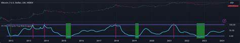 PCTR - Pi Cycle Top Risk [Logue] — Indicator by Da_Prof - TradingView