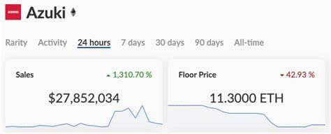 Azuki floor price tanks after founder reveals link to 3 failed NFT projects in 2021 - CryptoSlate