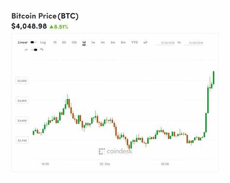 Bitcoin Soars Past $24K to Reach 2-Week High - CoinDesk