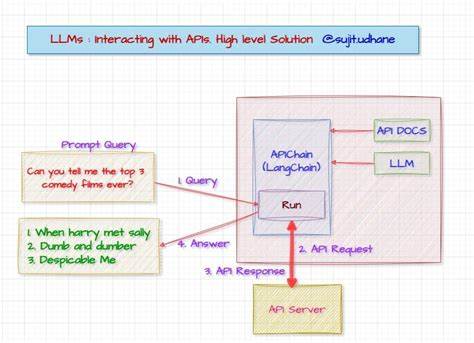LLM-Oriented API Design