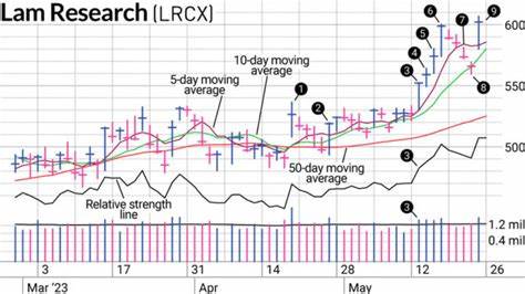 This Analyst Says Lam Research (LRCX) is Among the Best AI Semiconductor Stocks to Buy on the Dip