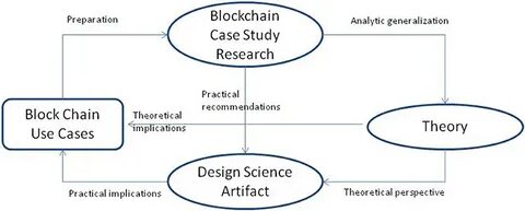 Toward More Rigorous Blockchain Research: Recommendations for Writing Blockchain Case Studies - Frontiers