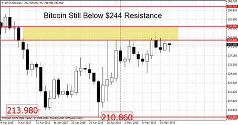 Bitcoin keeps at heights, Litecoin pushes back from resistance - FxPro News