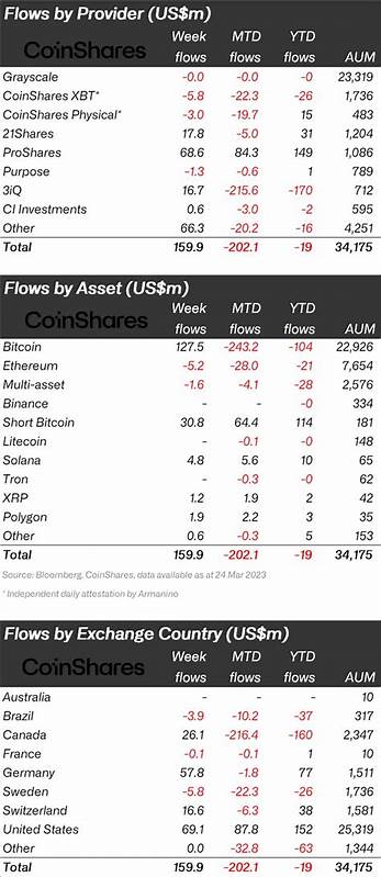 Digital Asset Investment Products Print Record Inflow of $1.2B - Coinspeaker