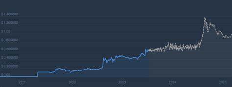 Bitget Token to USD price Chart