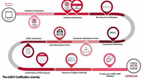 eSIM security research – GSMA eUICC compromise and certificate theft