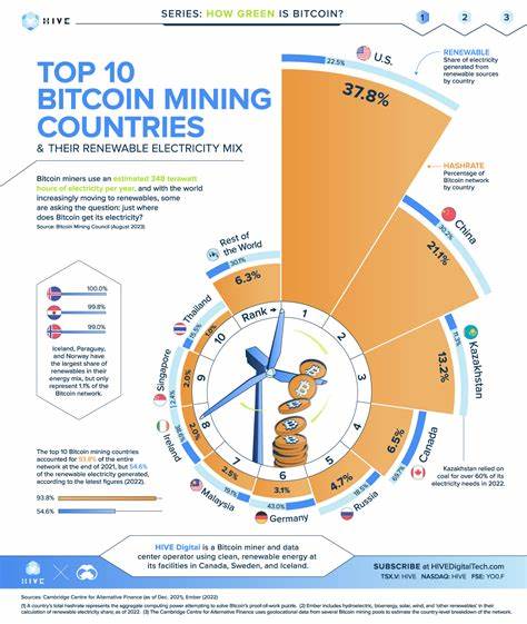 Top 10 Bitcoin Mining Countries & Their Renewable Electricity Mix - Visual Capitalist