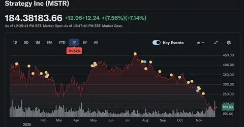 Strategy Stock Has Underperformed Bitcoin. How To Profit From Potentially Further Weakness