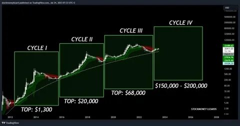 Dogecoin Fails To Follow Bitcoin’s Recent Uptick: Is A New ATH Still Feasible This Cycle? - TradingView