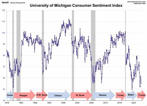 US consumer sentiment slips again in September, University of Michigan survey says