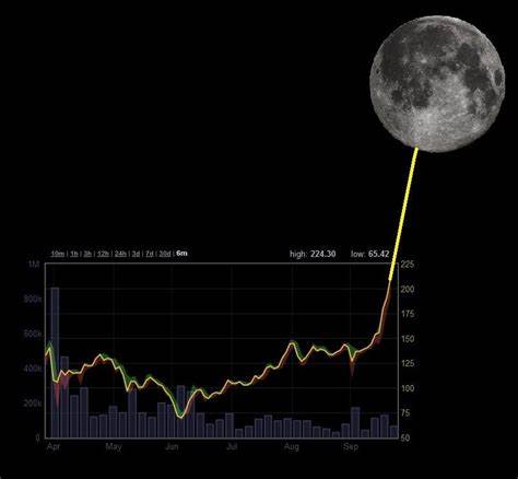 To the moon! Suddenly the crypto market is back to its bubble-era peak