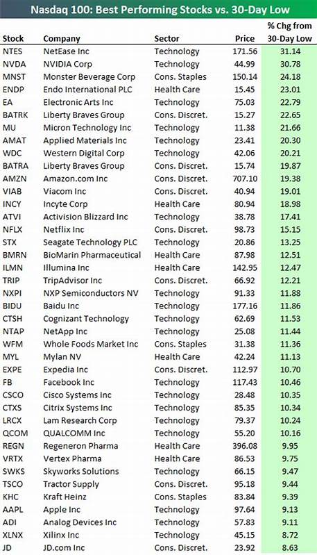 These Were the 2 Best-Performing Stocks in the Nasdaq-100 in June 2025