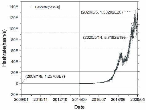 Bitcoin Miners Consider Hashrate Derivatives as BTC Price Rises