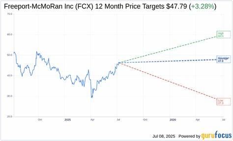 Are Wall Street Analysts Bullish on Freeport-McMoRan Stock?