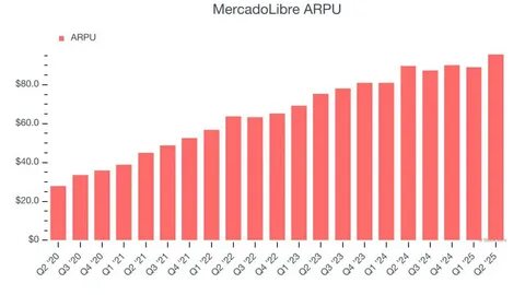 Strong Results Lifted MercadoLibre (MELI) in Q2